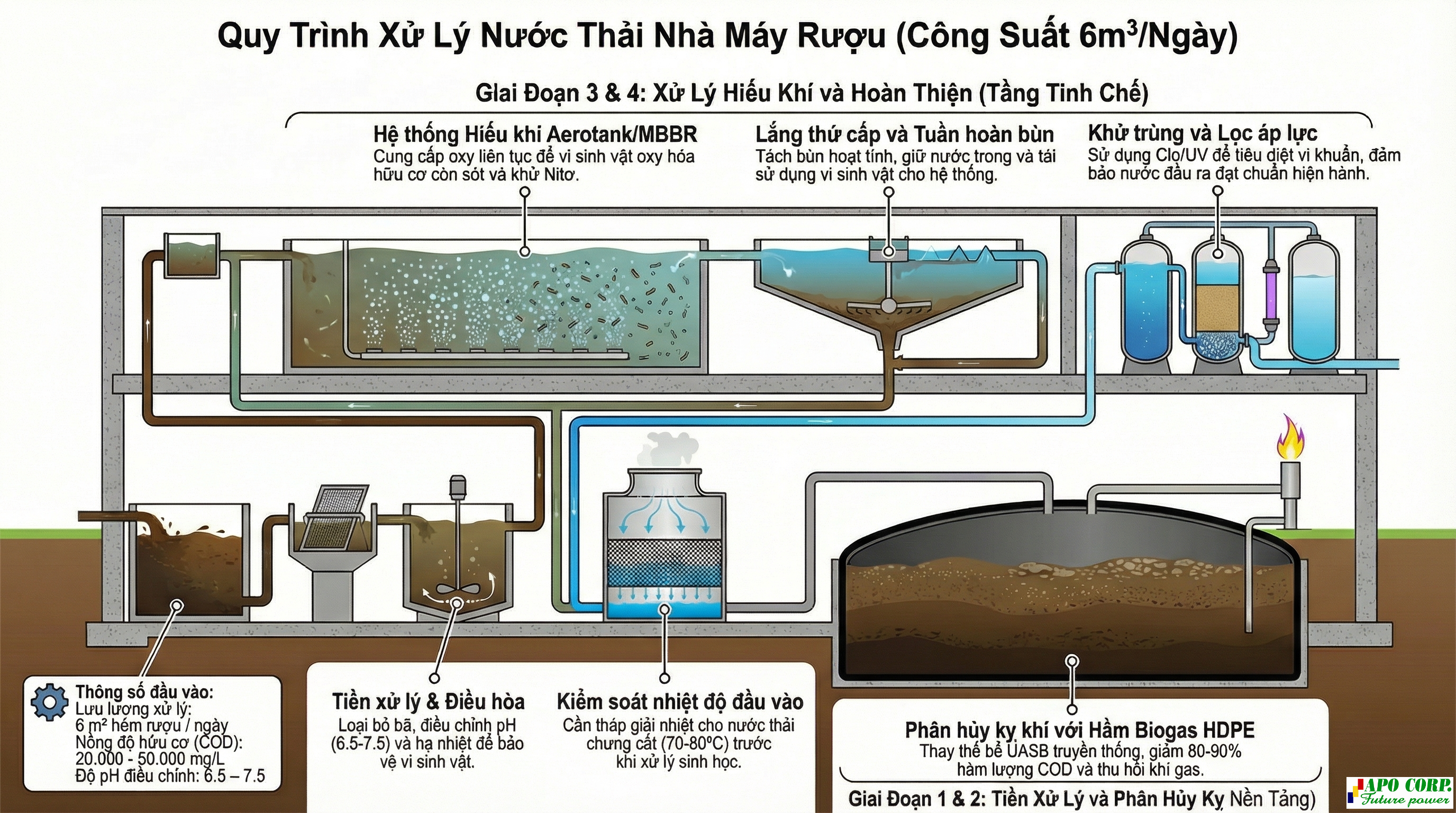 Tối Ưu Hóa Hệ Thống Xử Lý Nước Thải Nhà Máy Rượu